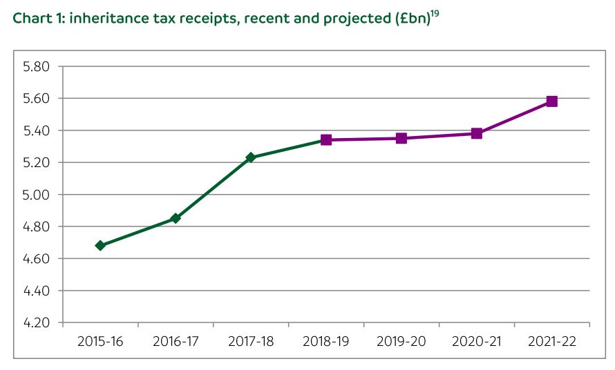 Reforms to Inheritance Tax and Death Cost rises suggest more than mere coincidence going on here